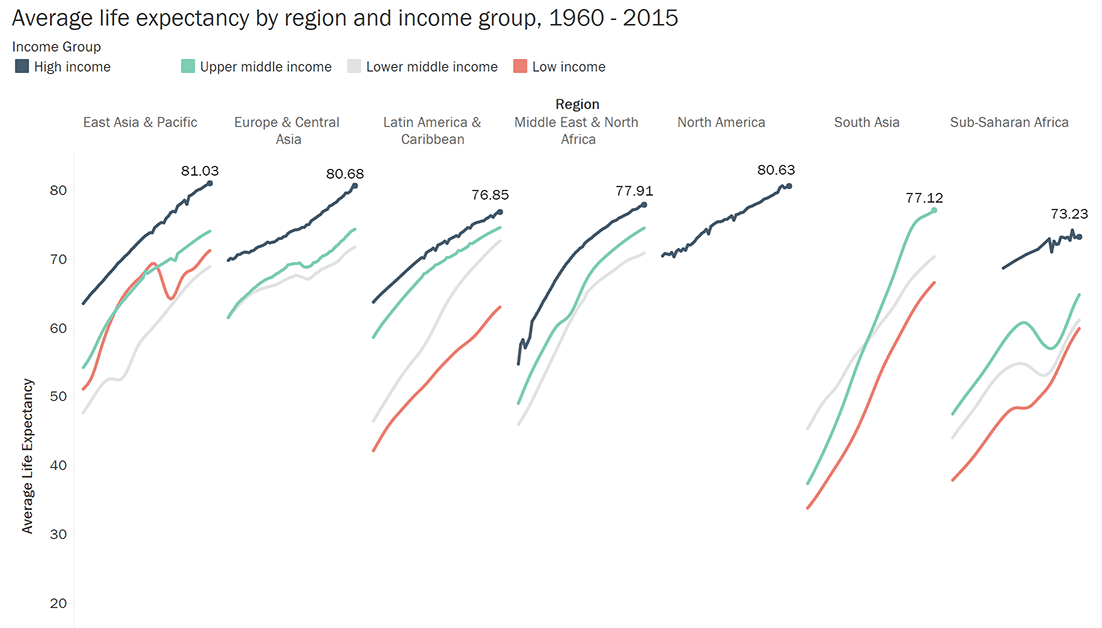 Average life expectancy line charts