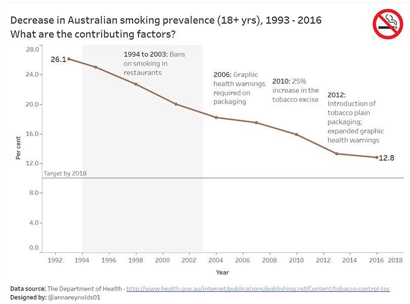 Smoking prevalence in Australia