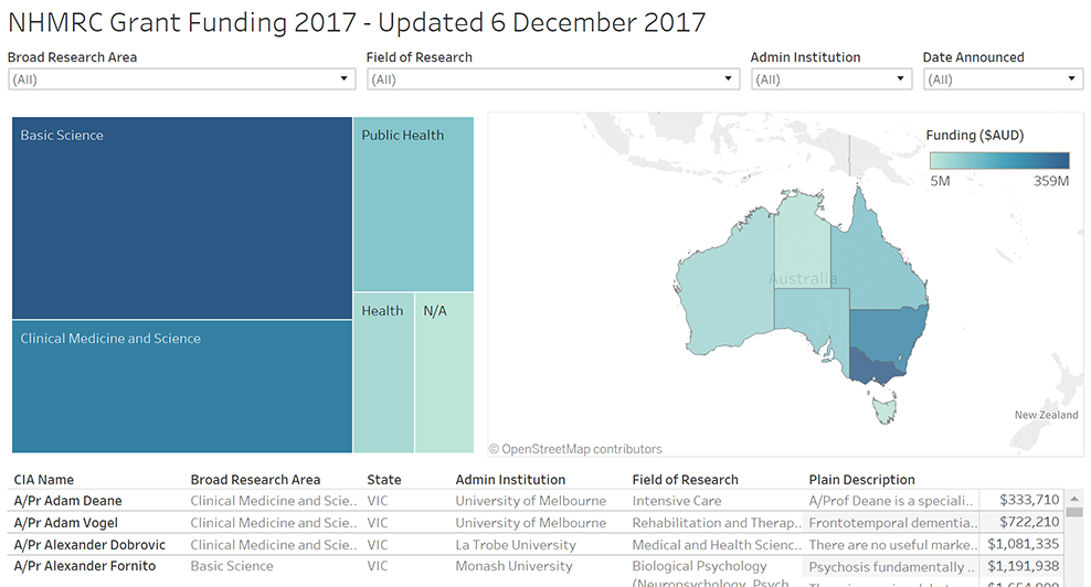 NHMRC funding winners